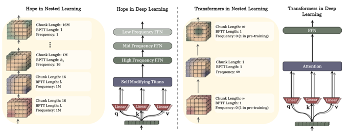 Figura 2 - Comparación Nested Learning vs Transformer